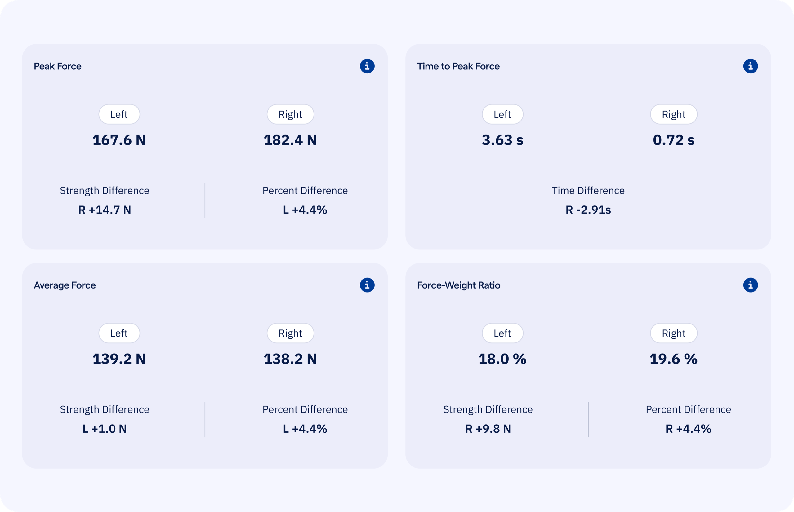 Detailed performance data